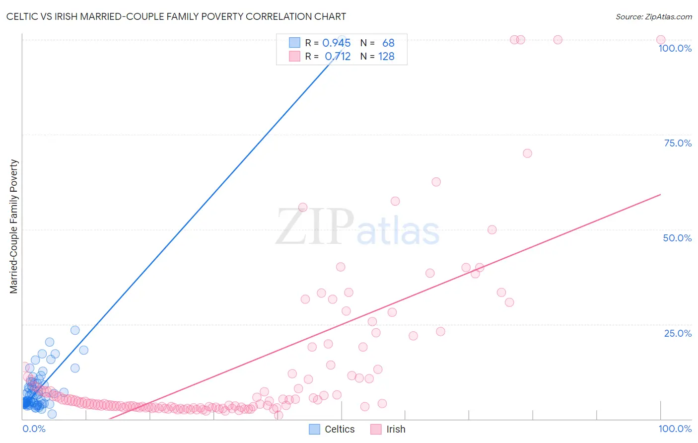Celtic vs Irish Married-Couple Family Poverty