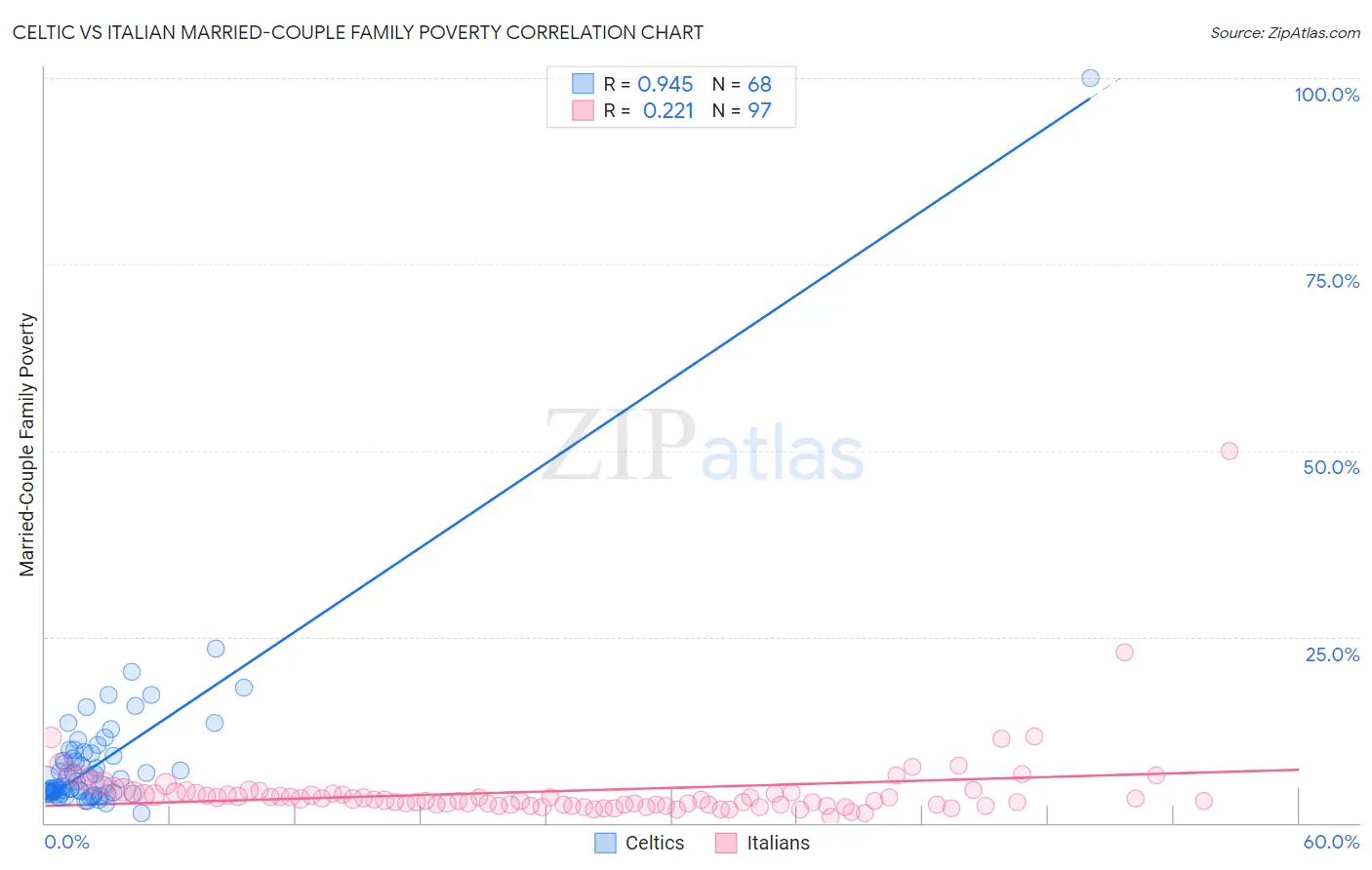 Celtic vs Italian Married-Couple Family Poverty