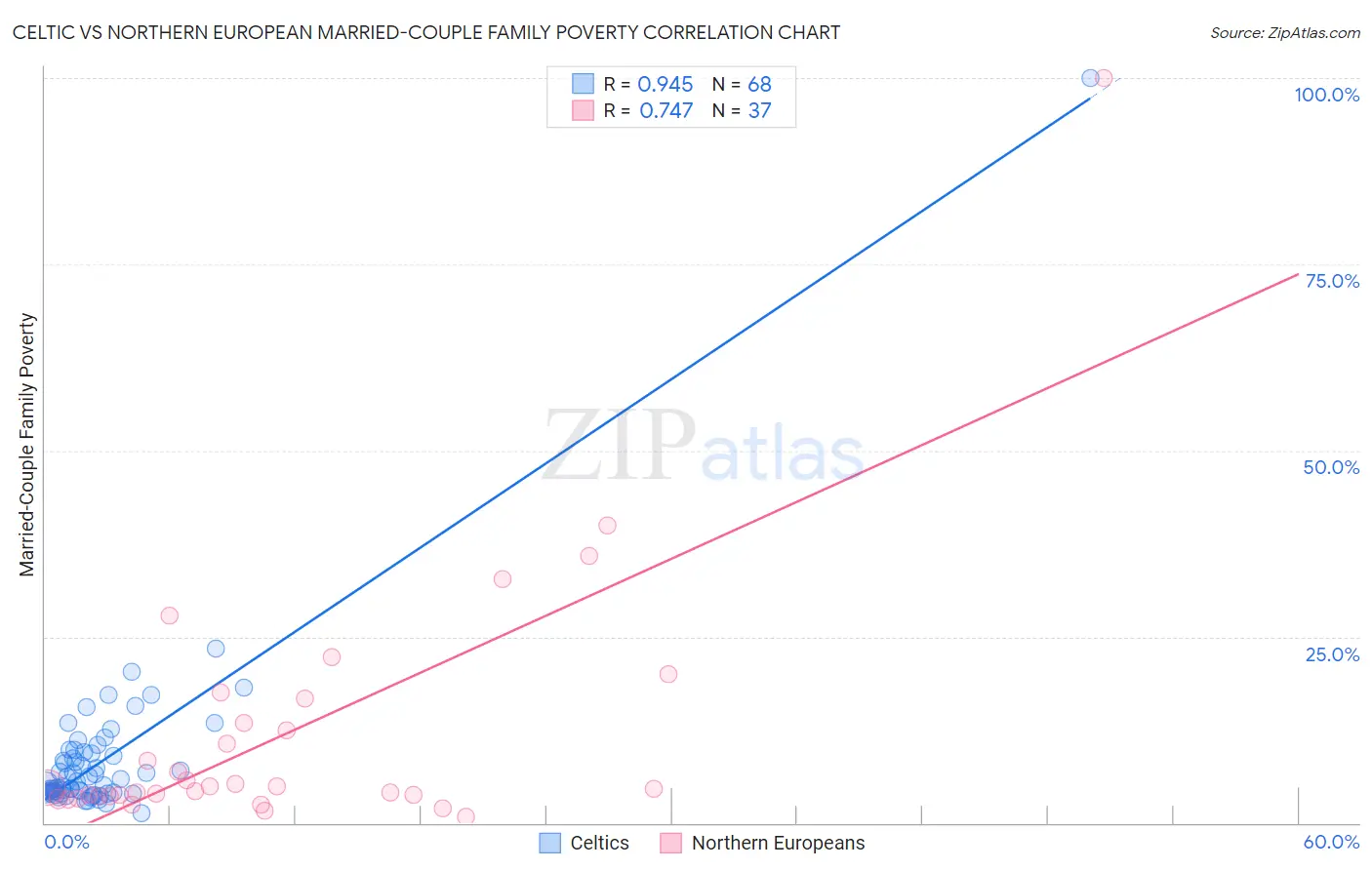 Celtic vs Northern European Married-Couple Family Poverty
