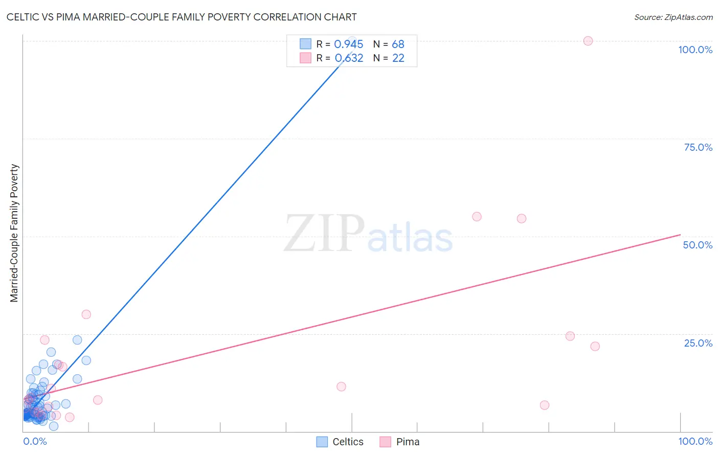 Celtic vs Pima Married-Couple Family Poverty