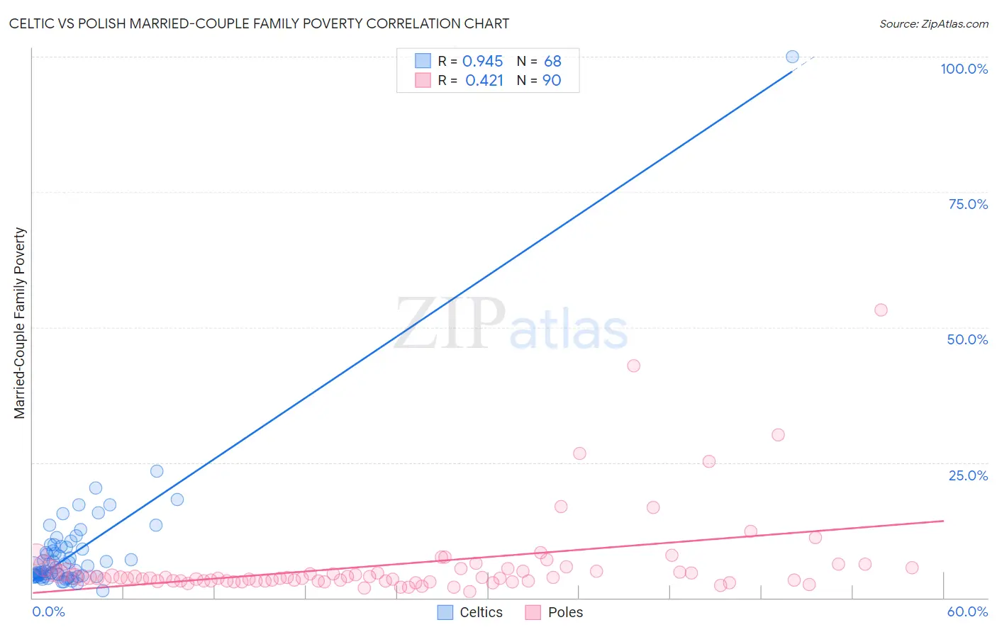 Celtic vs Polish Married-Couple Family Poverty