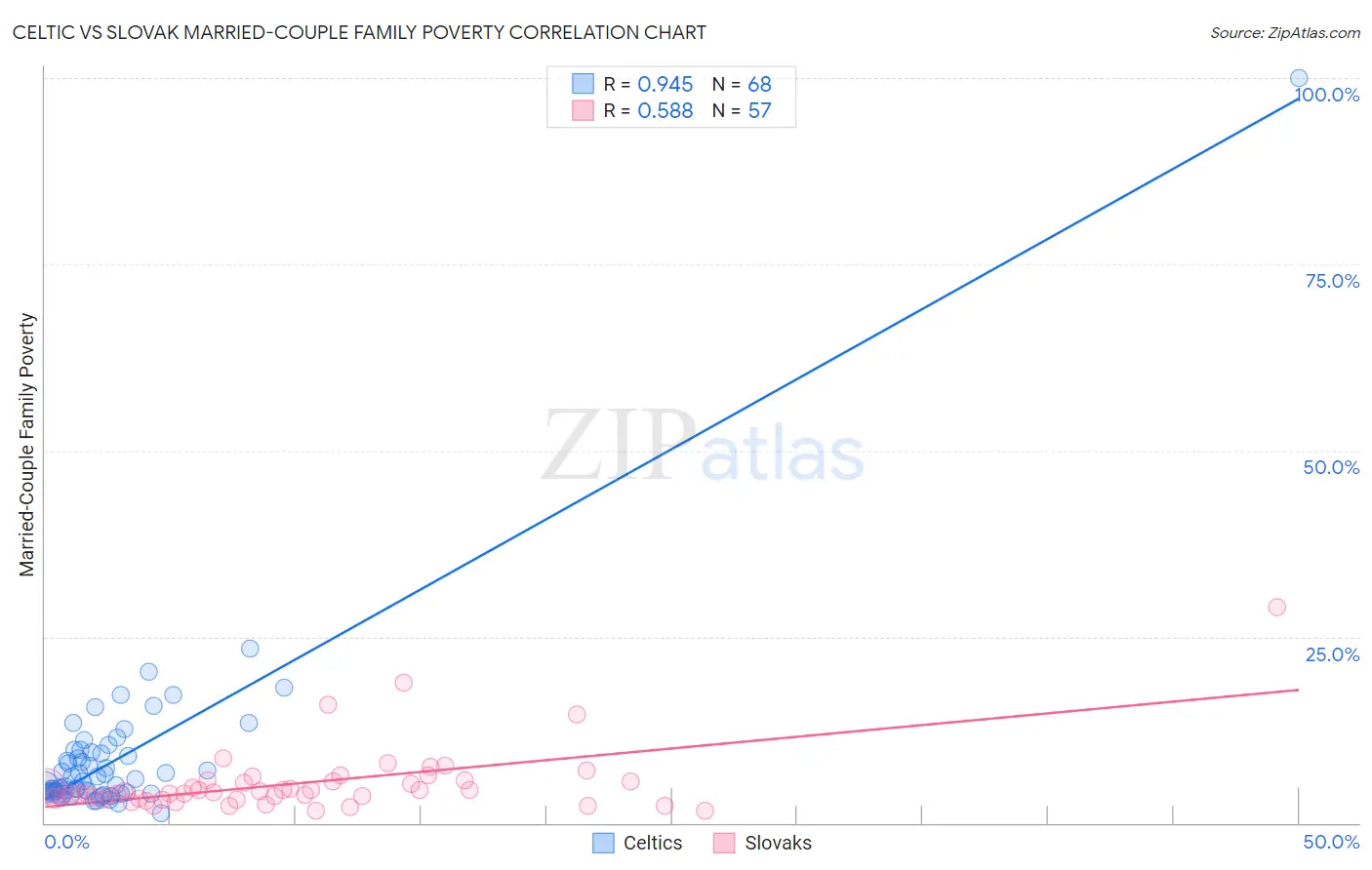 Celtic vs Slovak Married-Couple Family Poverty