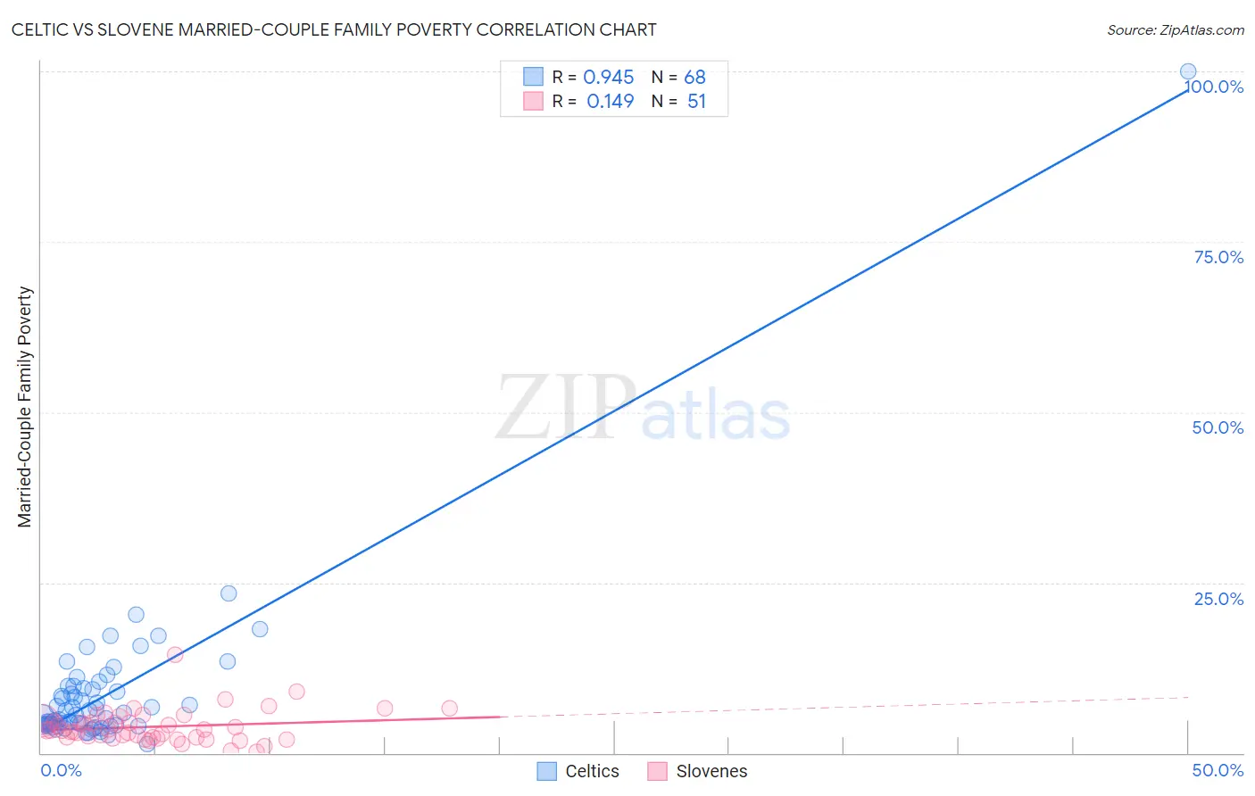 Celtic vs Slovene Married-Couple Family Poverty