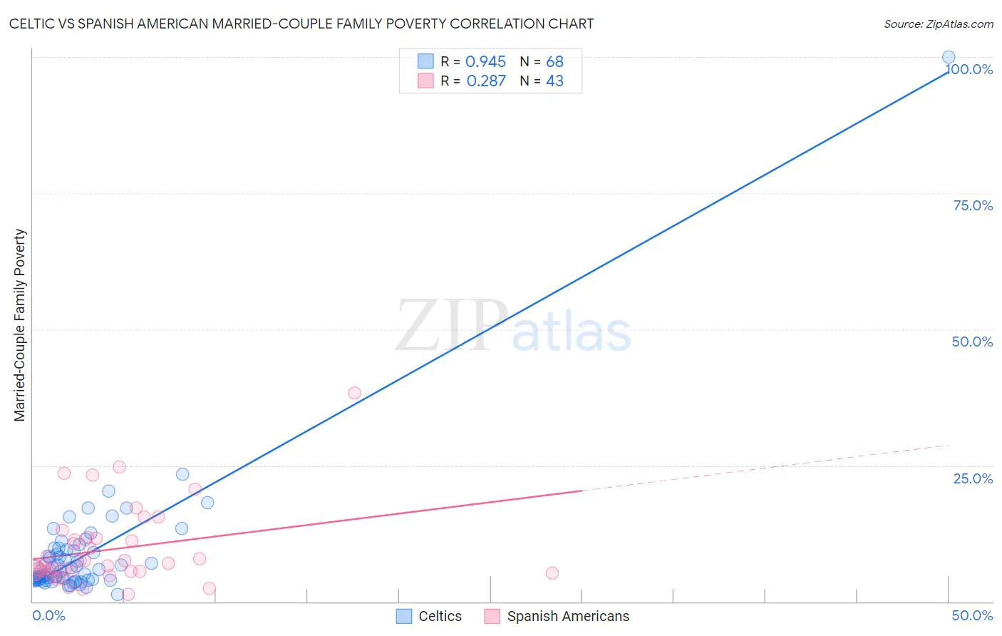 Celtic vs Spanish American Married-Couple Family Poverty