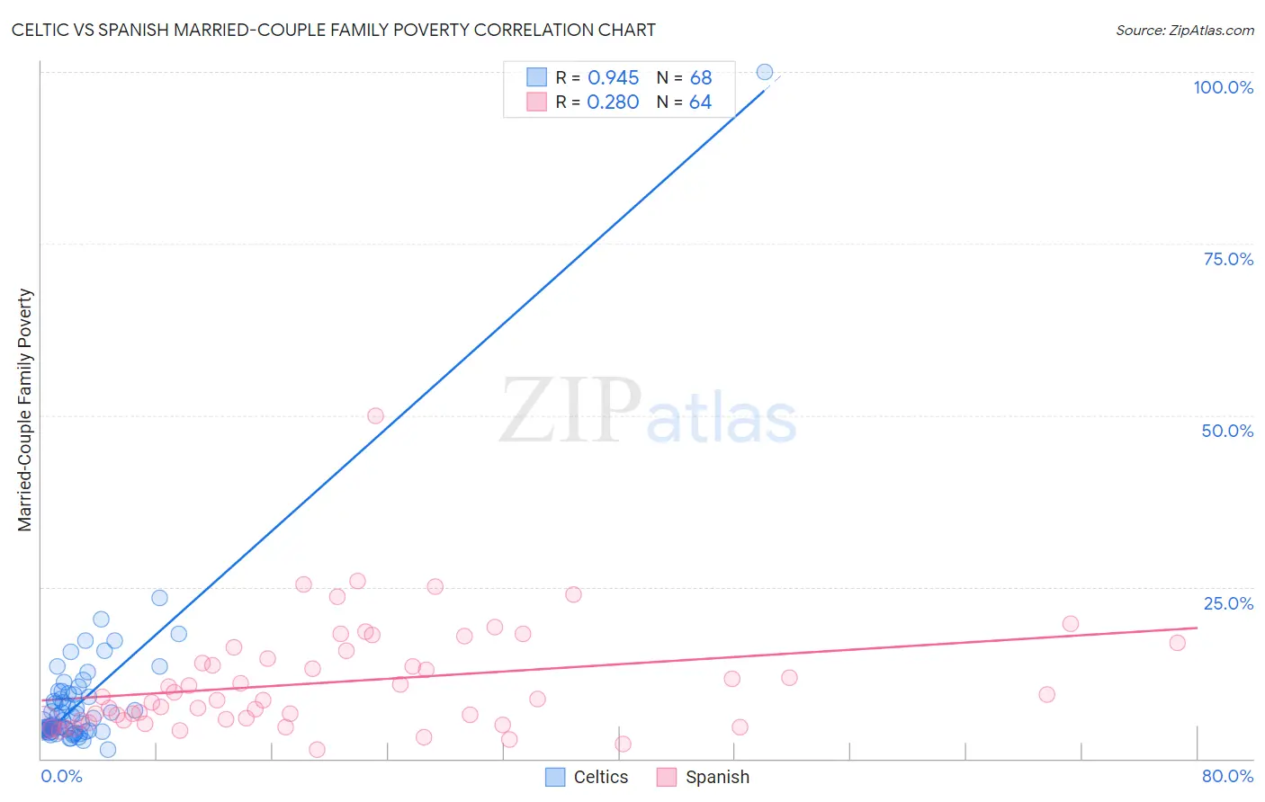Celtic vs Spanish Married-Couple Family Poverty