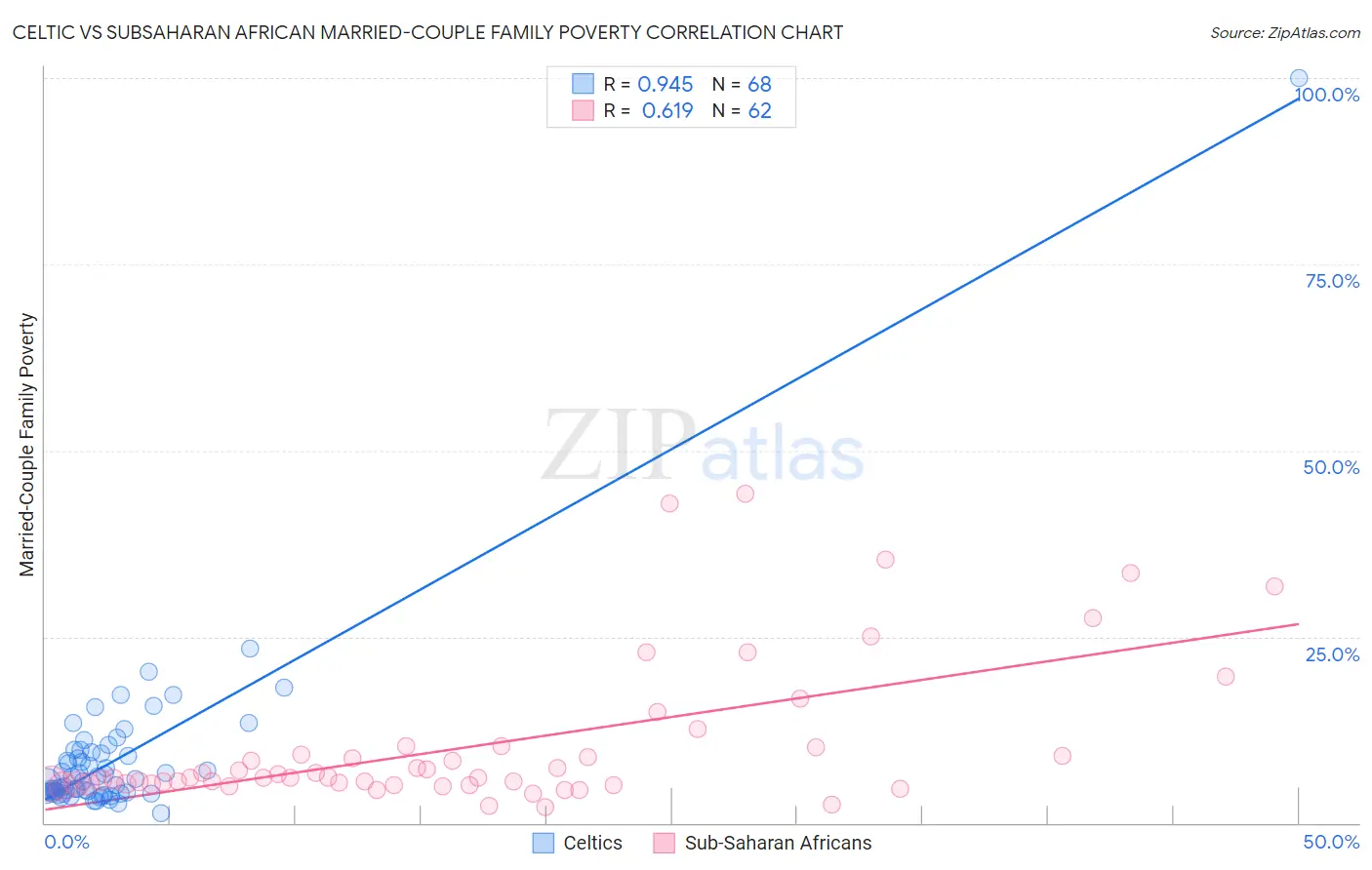 Celtic vs Subsaharan African Married-Couple Family Poverty