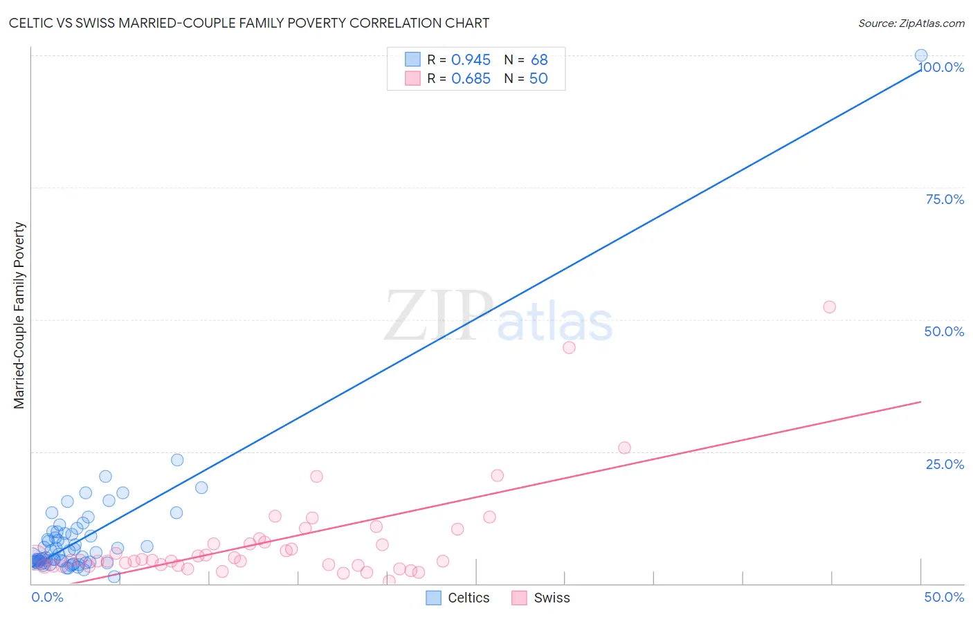 Celtic vs Swiss Married-Couple Family Poverty