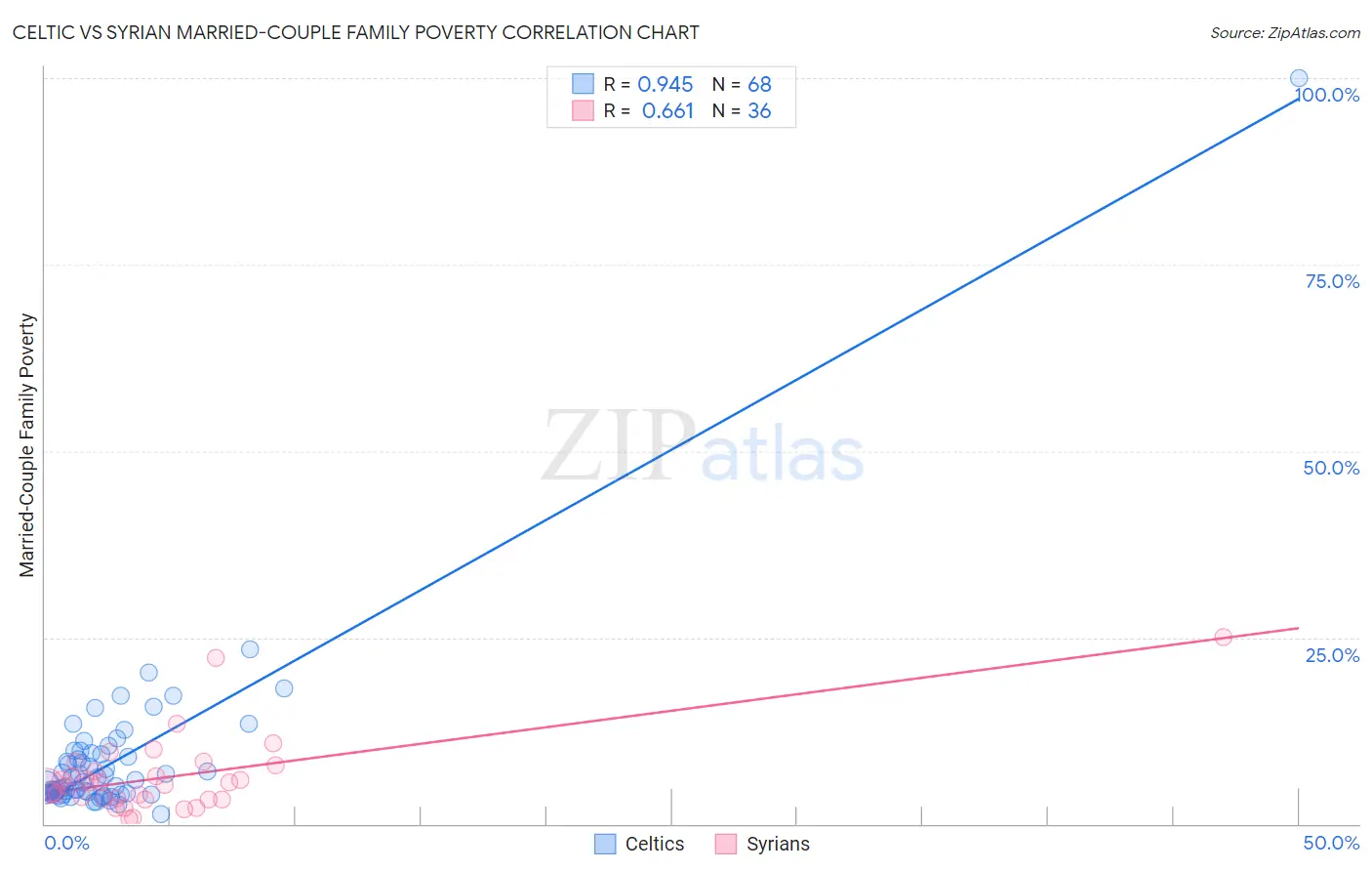 Celtic vs Syrian Married-Couple Family Poverty