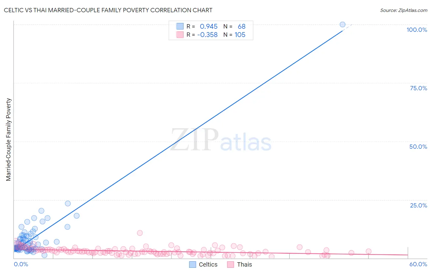 Celtic vs Thai Married-Couple Family Poverty
