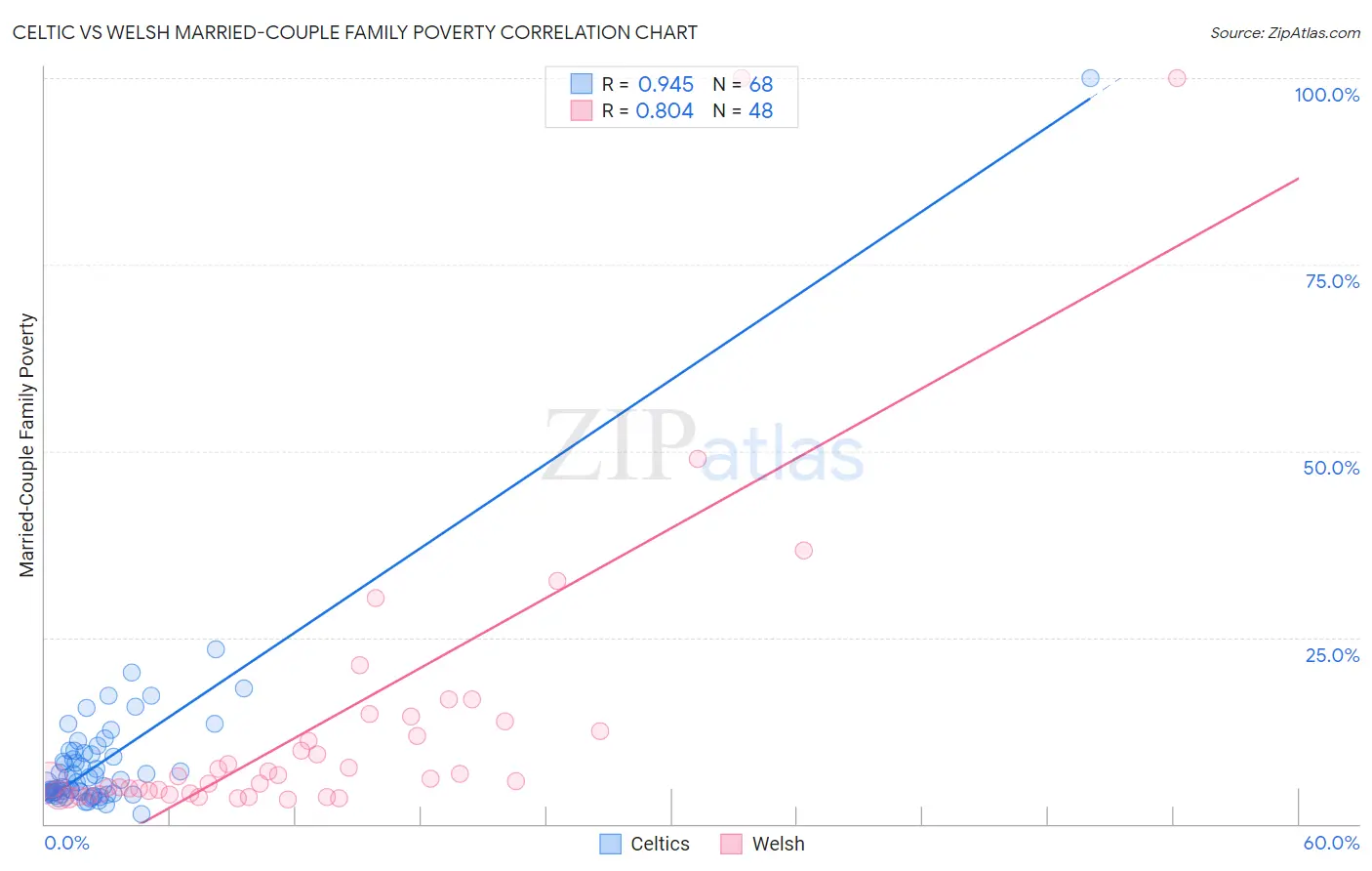 Celtic vs Welsh Married-Couple Family Poverty