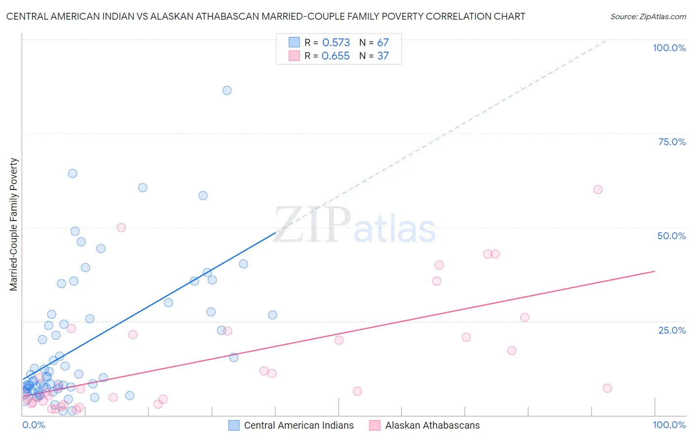 Central American Indian vs Alaskan Athabascan Married-Couple Family Poverty