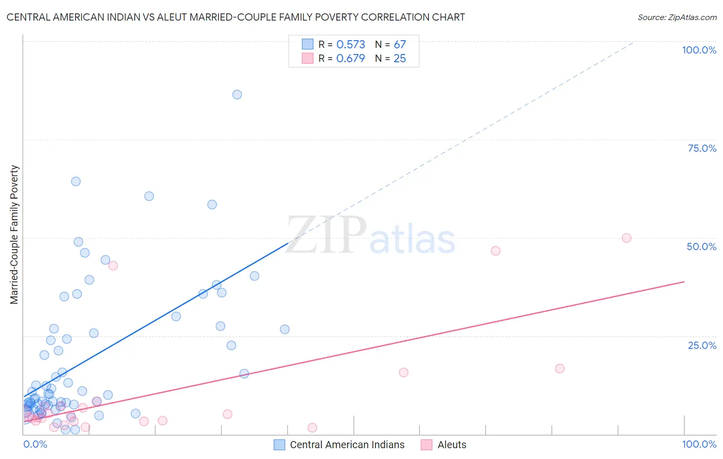 Central American Indian vs Aleut Married-Couple Family Poverty