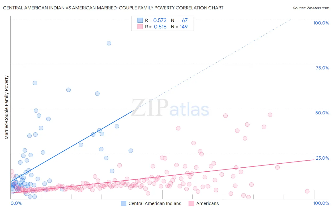 Central American Indian vs American Married-Couple Family Poverty