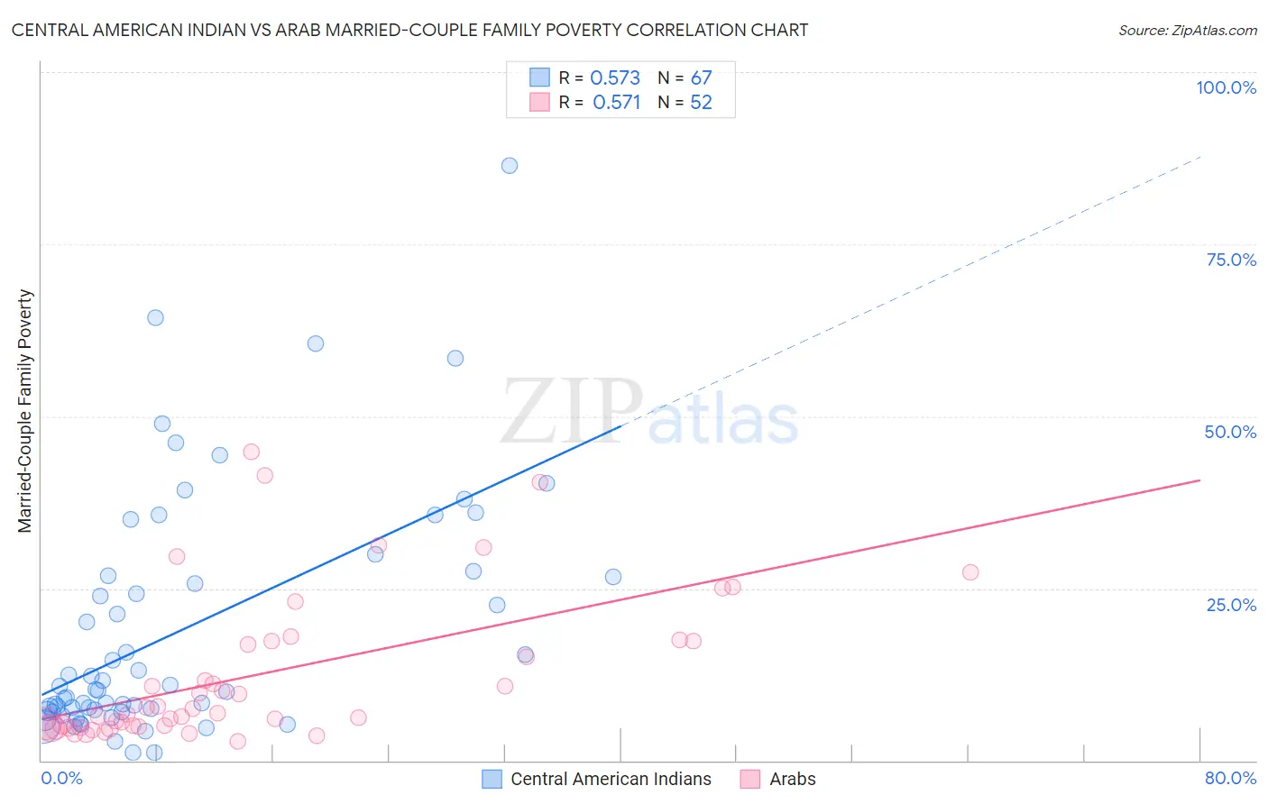 Central American Indian vs Arab Married-Couple Family Poverty