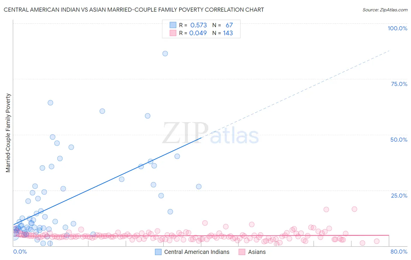 Central American Indian vs Asian Married-Couple Family Poverty