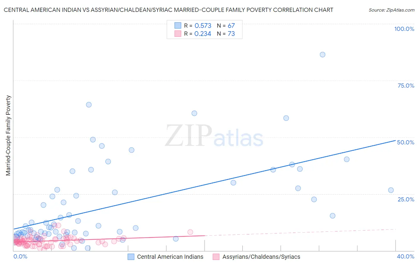 Central American Indian vs Assyrian/Chaldean/Syriac Married-Couple Family Poverty
