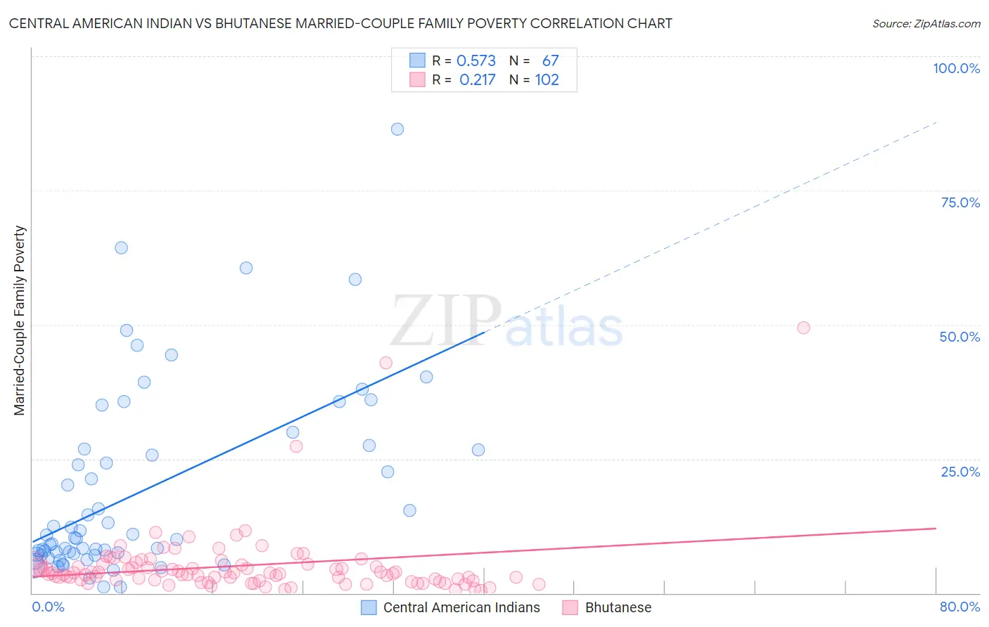 Central American Indian vs Bhutanese Married-Couple Family Poverty