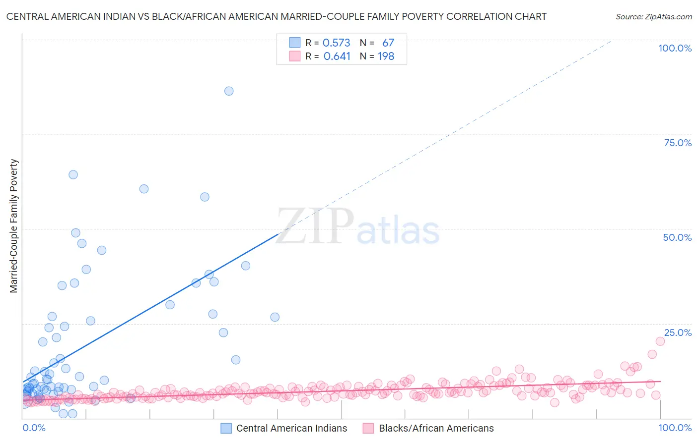 Central American Indian vs Black/African American Married-Couple Family Poverty