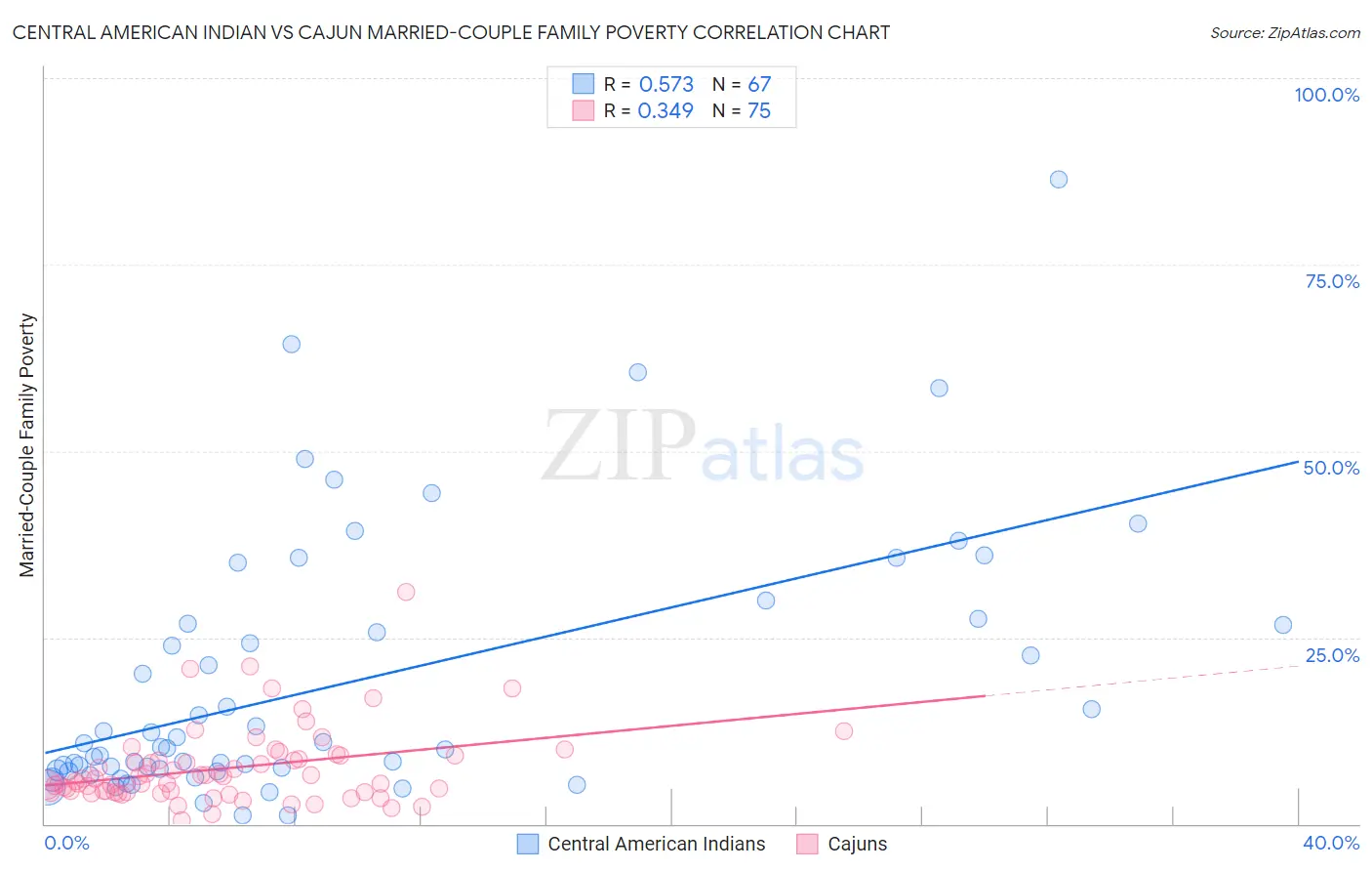 Central American Indian vs Cajun Married-Couple Family Poverty