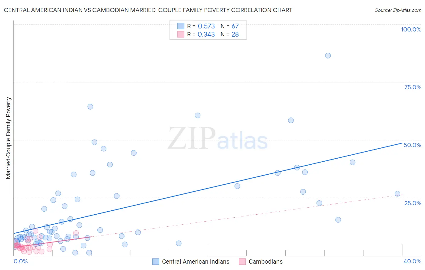 Central American Indian vs Cambodian Married-Couple Family Poverty