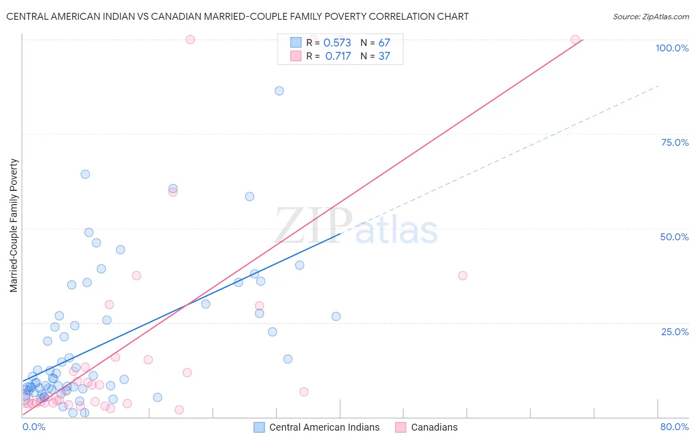 Central American Indian vs Canadian Married-Couple Family Poverty