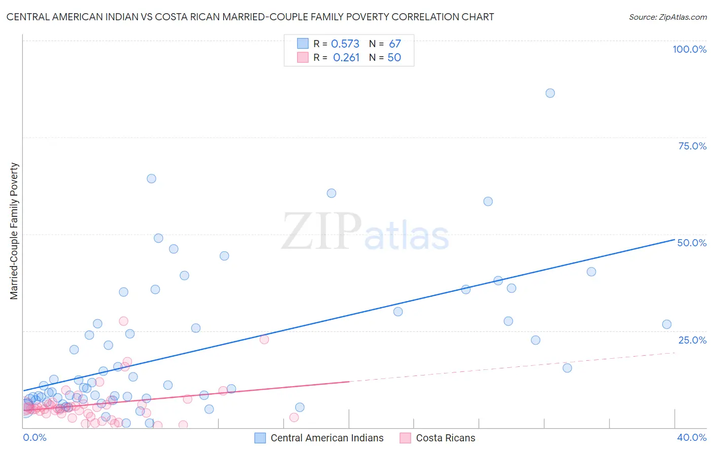 Central American Indian vs Costa Rican Married-Couple Family Poverty