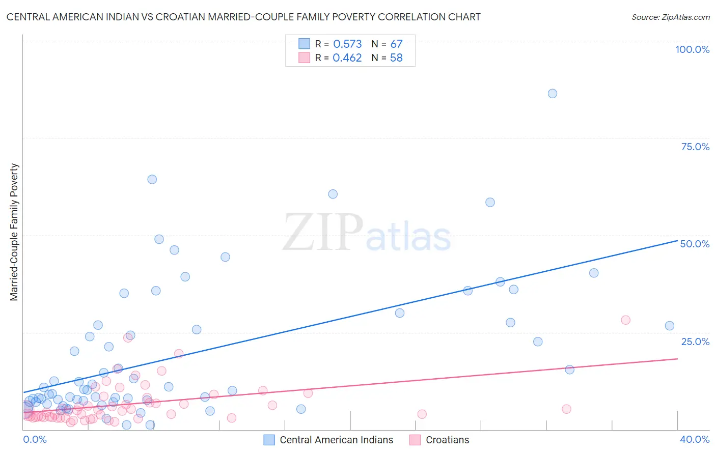 Central American Indian vs Croatian Married-Couple Family Poverty