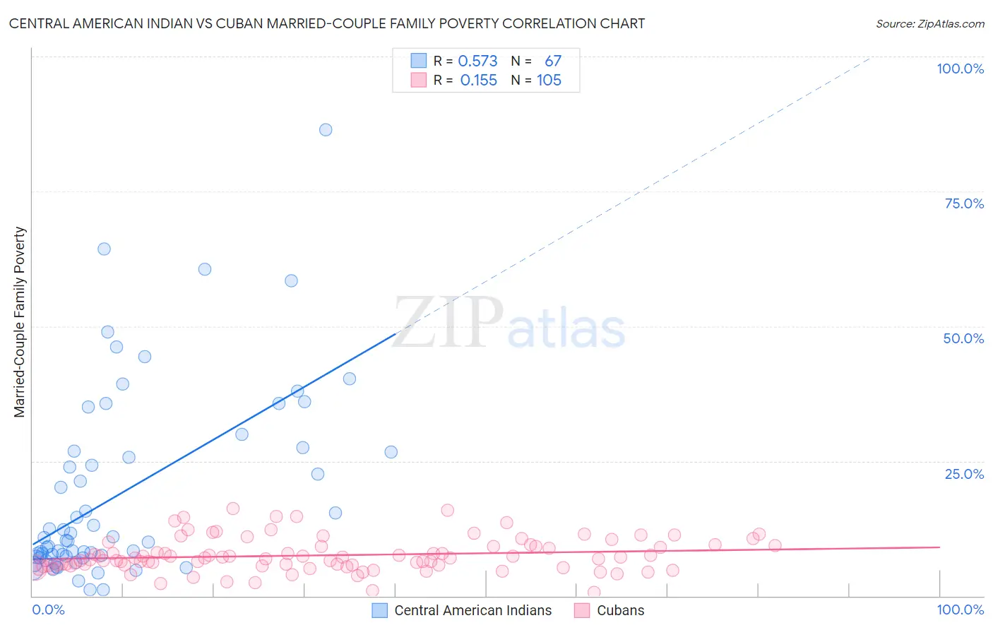 Central American Indian vs Cuban Married-Couple Family Poverty