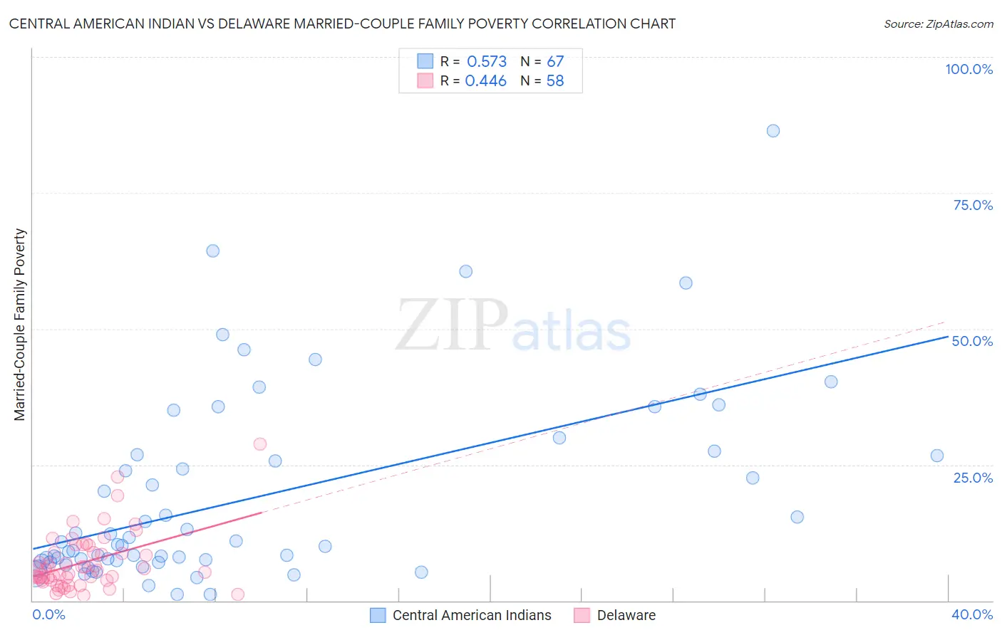Central American Indian vs Delaware Married-Couple Family Poverty