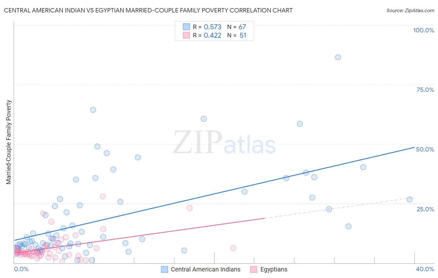 Central American Indian vs Egyptian Married-Couple Family Poverty