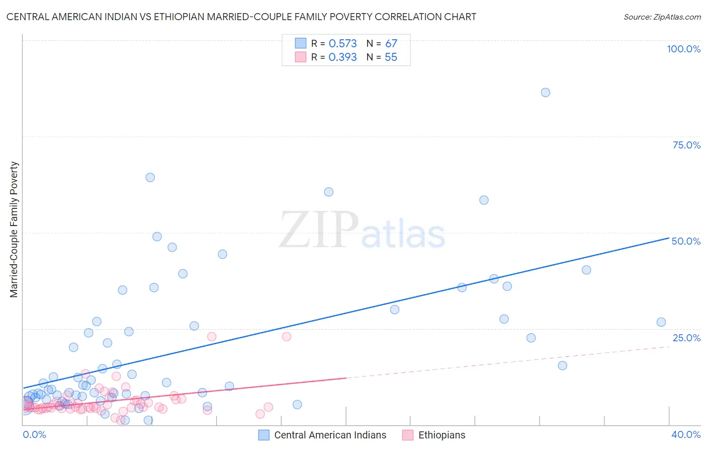 Central American Indian vs Ethiopian Married-Couple Family Poverty