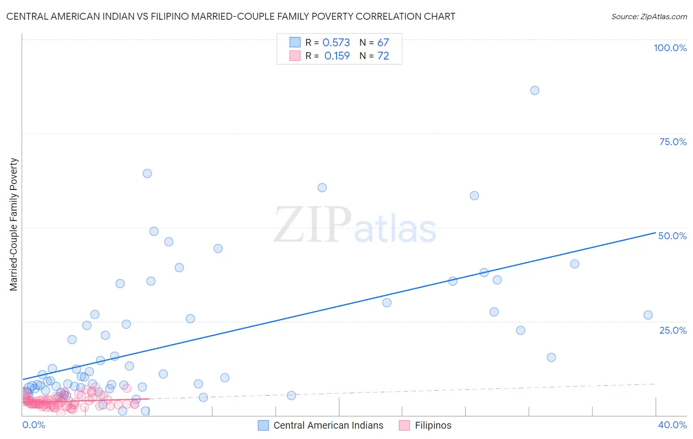 Central American Indian vs Filipino Married-Couple Family Poverty