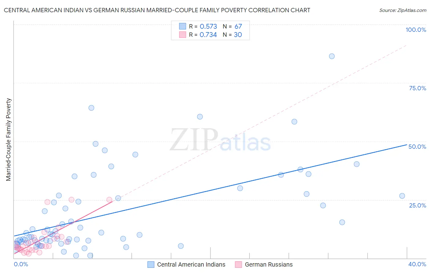 Central American Indian vs German Russian Married-Couple Family Poverty
