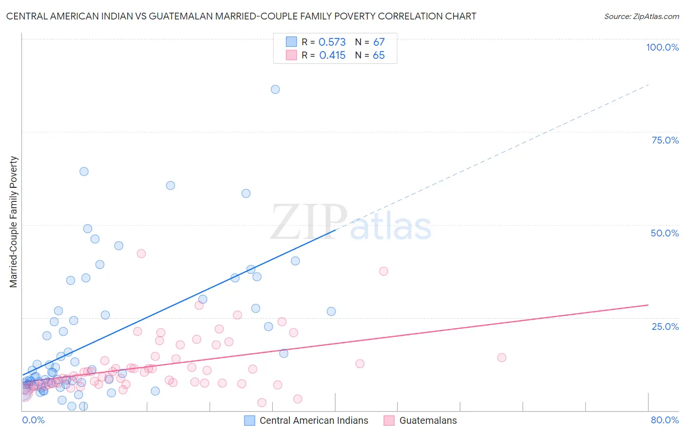 Central American Indian vs Guatemalan Married-Couple Family Poverty