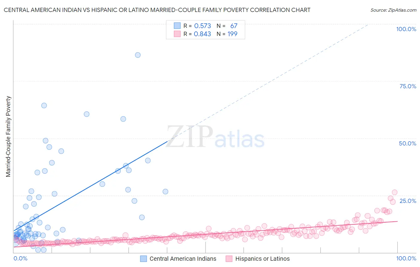 Central American Indian vs Hispanic or Latino Married-Couple Family Poverty