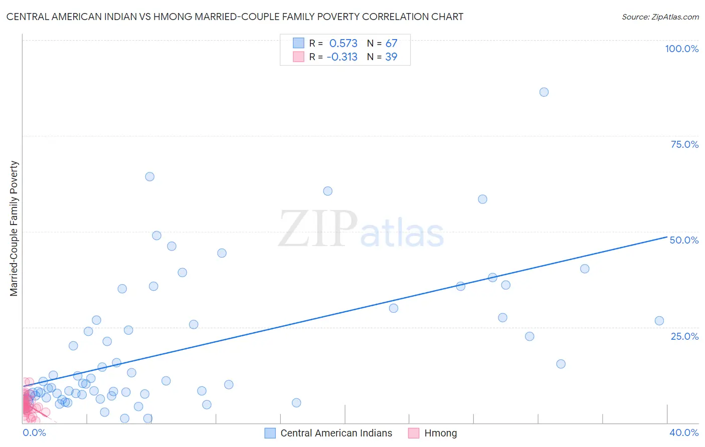 Central American Indian vs Hmong Married-Couple Family Poverty