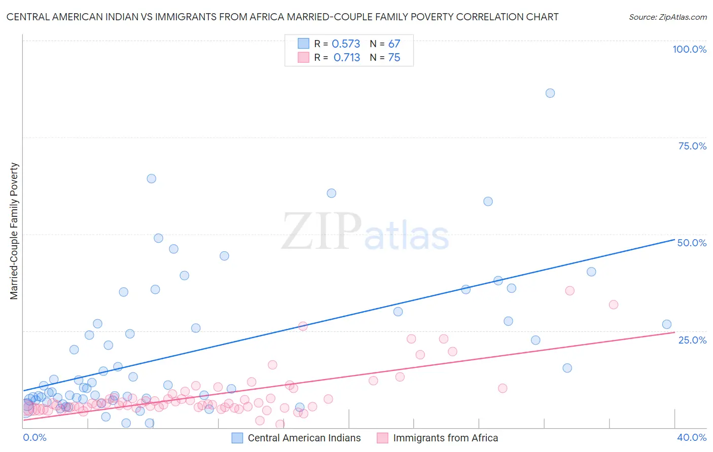 Central American Indian vs Immigrants from Africa Married-Couple Family Poverty