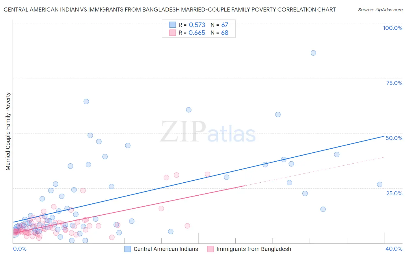 Central American Indian vs Immigrants from Bangladesh Married-Couple Family Poverty