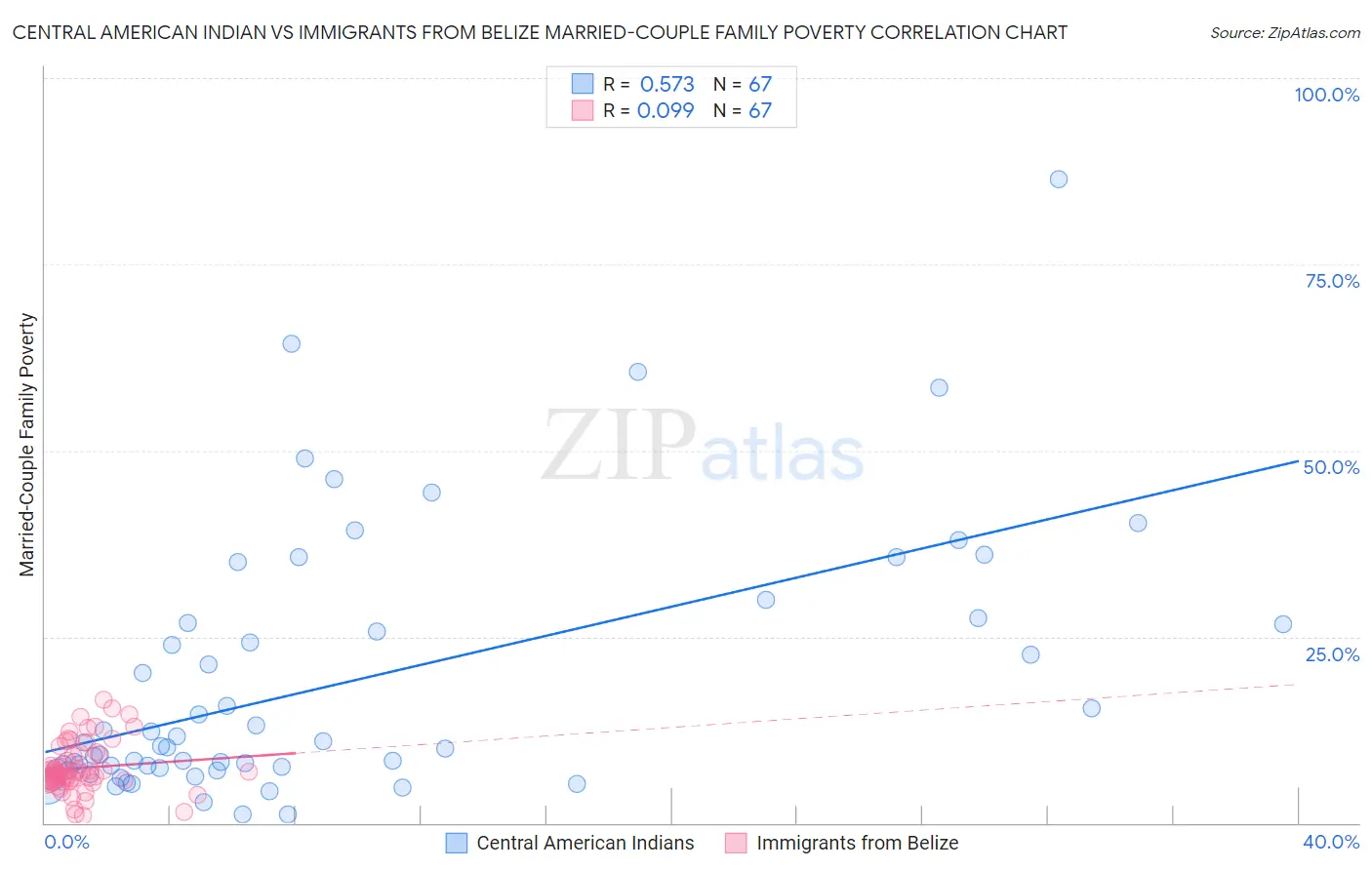 Central American Indian vs Immigrants from Belize Married-Couple Family Poverty