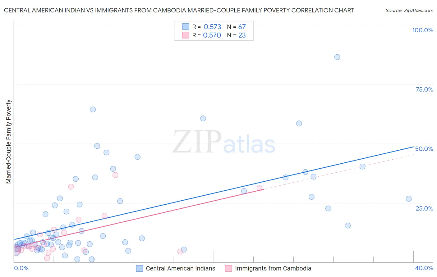 Central American Indian vs Immigrants from Cambodia Married-Couple Family Poverty