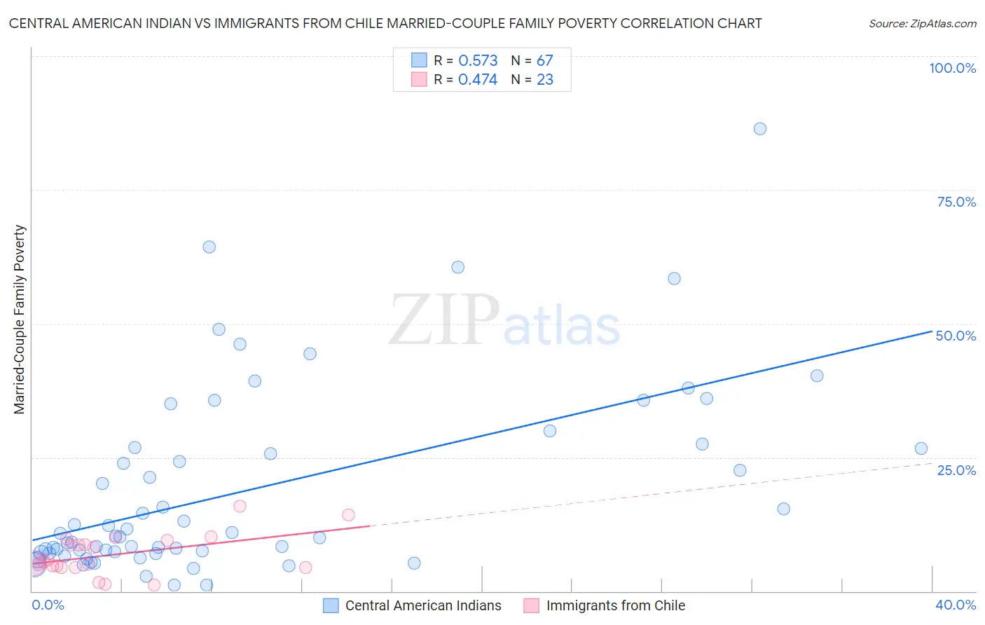 Central American Indian vs Immigrants from Chile Married-Couple Family Poverty