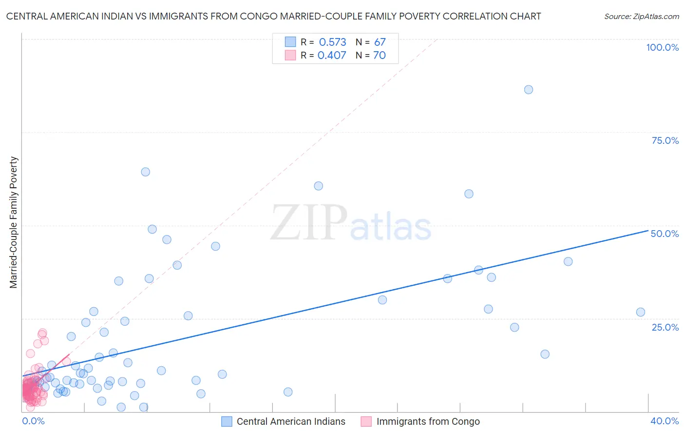 Central American Indian vs Immigrants from Congo Married-Couple Family Poverty