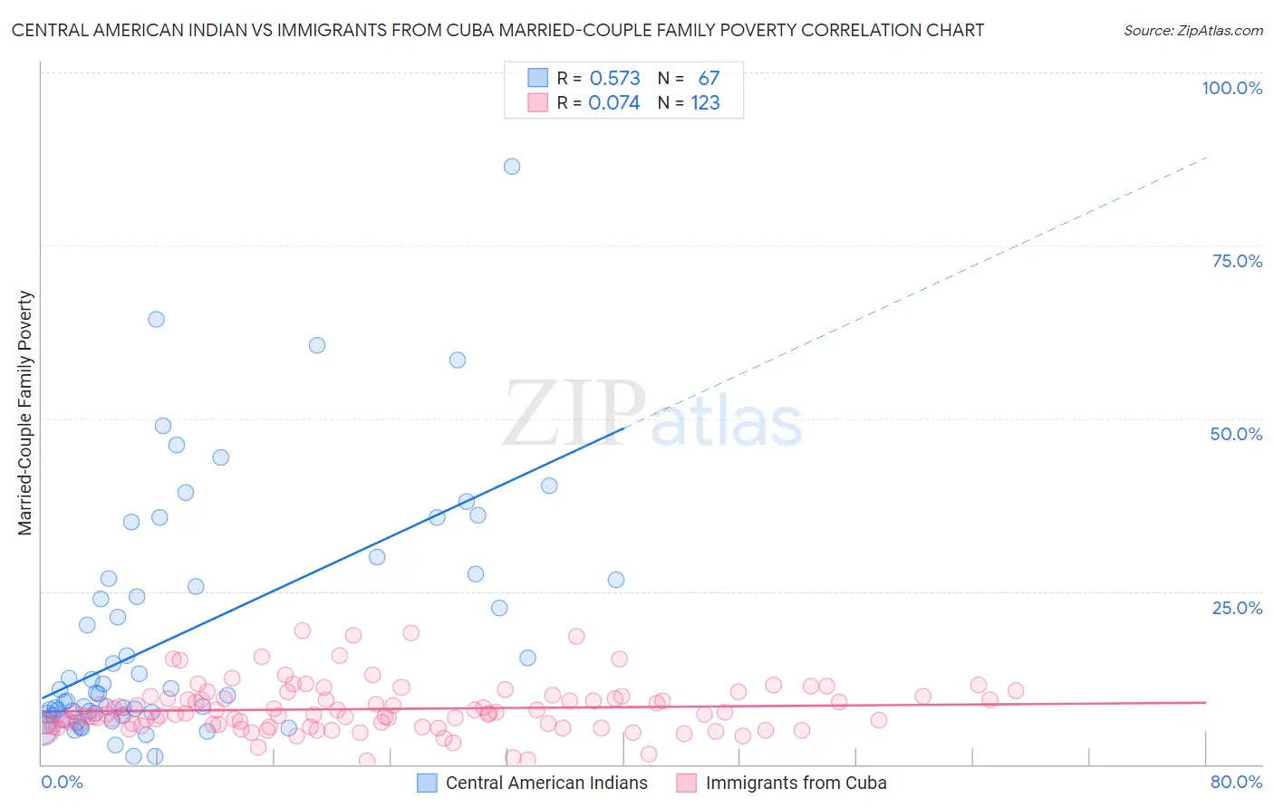 Central American Indian vs Immigrants from Cuba Married-Couple Family Poverty