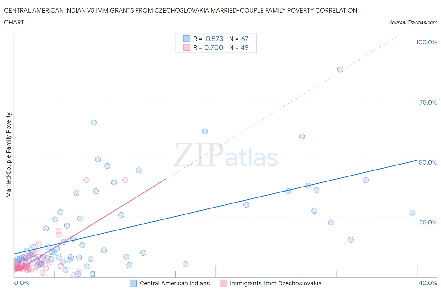Central American Indian vs Immigrants from Czechoslovakia Married-Couple Family Poverty
