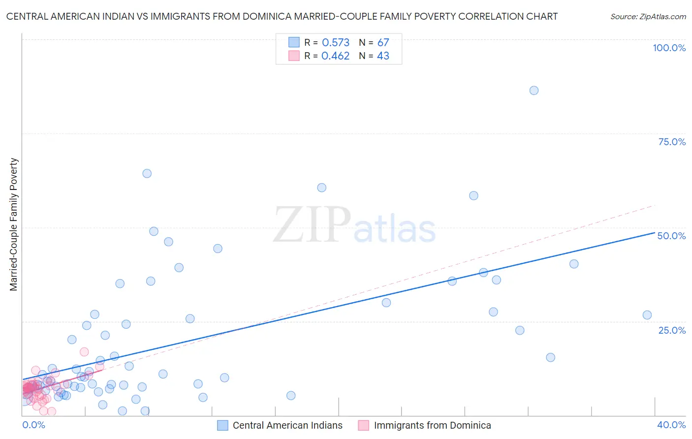 Central American Indian vs Immigrants from Dominica Married-Couple Family Poverty