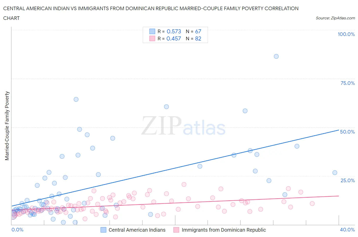 Central American Indian vs Immigrants from Dominican Republic Married-Couple Family Poverty