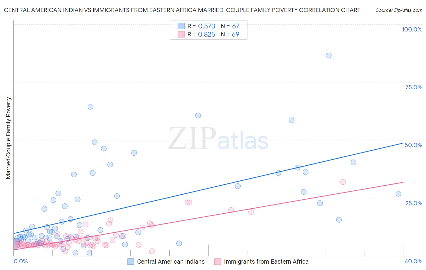 Central American Indian vs Immigrants from Eastern Africa Married-Couple Family Poverty