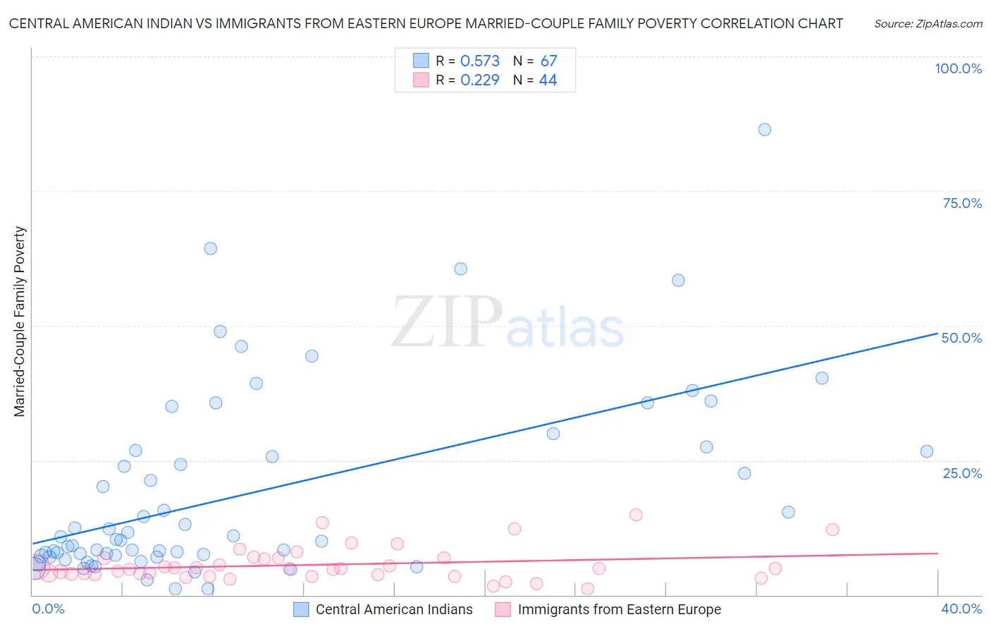 Central American Indian vs Immigrants from Eastern Europe Married-Couple Family Poverty