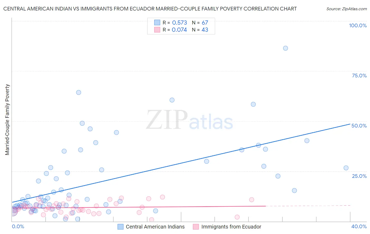 Central American Indian vs Immigrants from Ecuador Married-Couple Family Poverty