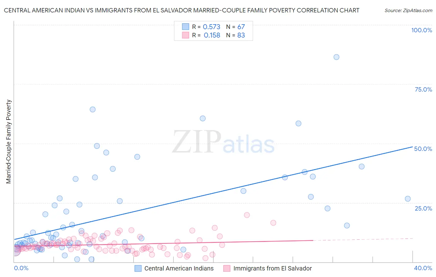 Central American Indian vs Immigrants from El Salvador Married-Couple Family Poverty
